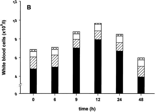 Fig. 2. Effect of SDZ MRL 953 on serum levels of G-CSF and white blood cell counts in cancer patients. (A) Mean values of G-CSF serum concentrations in patients after the first of seven injections of (▿) vehicle control (n = 5) or SDZ MRL 953, subdivided into three dose groups: (♦) 18.0 μg/kg (n = 3), (⋄) 23.4 and 28.8 μg/kg (n = 6), and (•) 34.2 and 39.6 μg/kg (n = 6). Statistics of the highest dose group are included in the text. (B) Mean values of white blood cells, specified in neutrophil granulocytes (solid box), lymphocytes (single dashed box), monocytes (open box), and other leukocytes (double-dashed box), in patients after the first of seven injections of SDZ MRL 953 (34.2 and 39.6 μg/kg, n = 6).