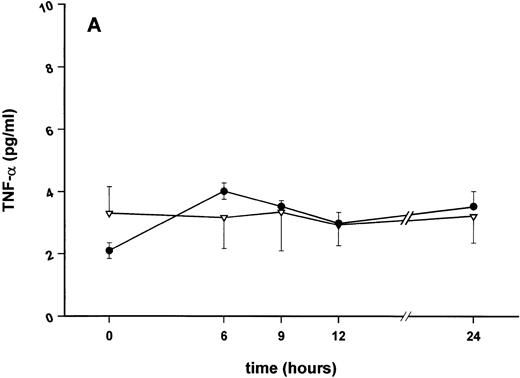 Fig. 3. Effect of SDZ MRL 953 on serum levels of proinflammatory cytokines in cancer patients. Serum concentrations of (A) TNF-α, (B) IL-1β, (C) IL-8, and (D) IL-6 in patients after the first of seven injections of (•) SDZ MRL 953 (34.2 and 39.6 μg/kg, n = 6) or (▿) vehicle control (n = 5). Data are expressed as the mean values ± SEM.