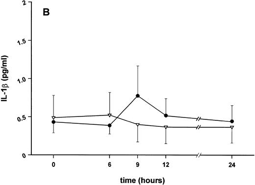 Fig. 3. Effect of SDZ MRL 953 on serum levels of proinflammatory cytokines in cancer patients. Serum concentrations of (A) TNF-α, (B) IL-1β, (C) IL-8, and (D) IL-6 in patients after the first of seven injections of (•) SDZ MRL 953 (34.2 and 39.6 μg/kg, n = 6) or (▿) vehicle control (n = 5). Data are expressed as the mean values ± SEM.