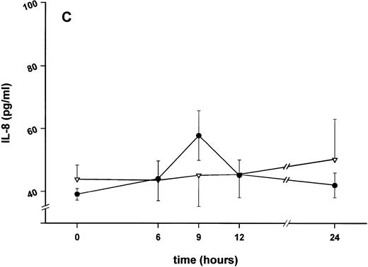 Fig. 3. Effect of SDZ MRL 953 on serum levels of proinflammatory cytokines in cancer patients. Serum concentrations of (A) TNF-α, (B) IL-1β, (C) IL-8, and (D) IL-6 in patients after the first of seven injections of (•) SDZ MRL 953 (34.2 and 39.6 μg/kg, n = 6) or (▿) vehicle control (n = 5). Data are expressed as the mean values ± SEM.