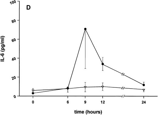 Fig. 3. Effect of SDZ MRL 953 on serum levels of proinflammatory cytokines in cancer patients. Serum concentrations of (A) TNF-α, (B) IL-1β, (C) IL-8, and (D) IL-6 in patients after the first of seven injections of (•) SDZ MRL 953 (34.2 and 39.6 μg/kg, n = 6) or (▿) vehicle control (n = 5). Data are expressed as the mean values ± SEM.
