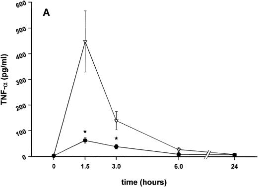 Fig. 4. Influence of pretreatment with SDZ MRL 953 on the endotoxin-induced release of proinflammatory cytokines in cancer patients. Serum concentrations of (A) TNF-α, (B) IL-1β, (C) IL-8, and (D) IL-6 in patients after an intravenous bolus injection of LPS (2 ng/kg) administered 72 hours after the last of seven injections of (•) SDZ MRL 953 (18.0 to 39.6 μg/kg, n = 14) or (▿) vehicle control (n = 5). Data are expressed as the mean ± SEM. *P < .05 between groups.