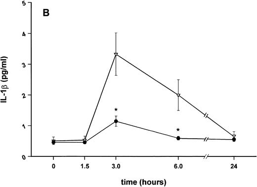 Fig. 4. Influence of pretreatment with SDZ MRL 953 on the endotoxin-induced release of proinflammatory cytokines in cancer patients. Serum concentrations of (A) TNF-α, (B) IL-1β, (C) IL-8, and (D) IL-6 in patients after an intravenous bolus injection of LPS (2 ng/kg) administered 72 hours after the last of seven injections of (•) SDZ MRL 953 (18.0 to 39.6 μg/kg, n = 14) or (▿) vehicle control (n = 5). Data are expressed as the mean ± SEM. *P < .05 between groups.