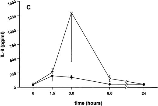 Fig. 4. Influence of pretreatment with SDZ MRL 953 on the endotoxin-induced release of proinflammatory cytokines in cancer patients. Serum concentrations of (A) TNF-α, (B) IL-1β, (C) IL-8, and (D) IL-6 in patients after an intravenous bolus injection of LPS (2 ng/kg) administered 72 hours after the last of seven injections of (•) SDZ MRL 953 (18.0 to 39.6 μg/kg, n = 14) or (▿) vehicle control (n = 5). Data are expressed as the mean ± SEM. *P < .05 between groups.