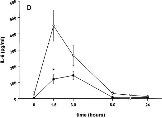 Fig. 4. Influence of pretreatment with SDZ MRL 953 on the endotoxin-induced release of proinflammatory cytokines in cancer patients. Serum concentrations of (A) TNF-α, (B) IL-1β, (C) IL-8, and (D) IL-6 in patients after an intravenous bolus injection of LPS (2 ng/kg) administered 72 hours after the last of seven injections of (•) SDZ MRL 953 (18.0 to 39.6 μg/kg, n = 14) or (▿) vehicle control (n = 5). Data are expressed as the mean ± SEM. *P < .05 between groups.