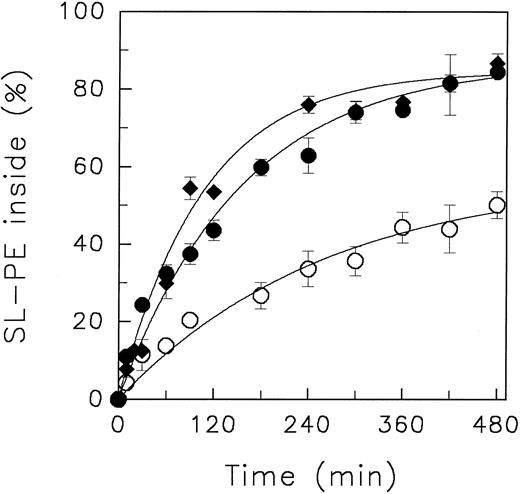 Fig. 2. Redistribution of the spin-labeled phospholipid analogue SL-PE in human red blood cells at various pH of the suspension medium at 4°C. After incorporation of SL-PE, the redistribution kinetics were monitored by the back-exchange of analogues on the outer leaflet to BSA (see the Materials and Methods). pH 5.8 (○), pH 7.4 (•), pH 8.5 (♦). Data represent the average ± standard error of estimate with n = 4 (pH 7.4 and pH 5.8), except for those measured at pH 8.5 (average of 2 independent experiments). Curves were fitted by nonlinear regression to a monoexponential function.