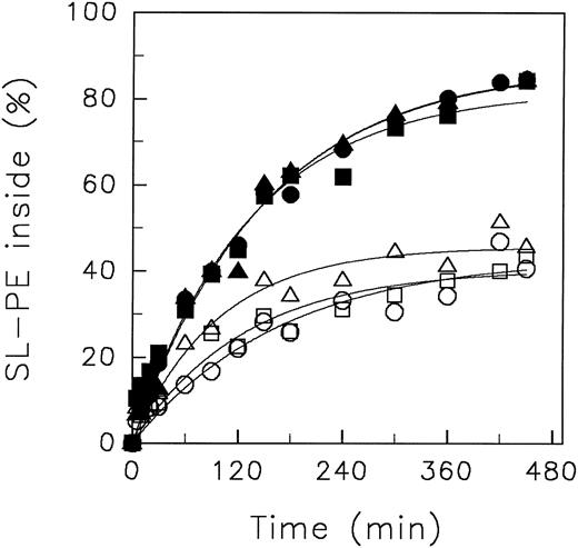 Fig. 3. Redistribution of the spin-labeled phospholipid analogue SL-PE in human red blood cells resuspended in buffer systems of different chemical nature. After incorporation of SL-PE, the redistribution kinetics were monitored (4°C) by the back-exchange of analogues on the outer leaflet to BSA (see the Materials and Methods). pH 5.8: MBS (○), PBS (□), MBS/HBS (▵). pH 7.4: HBS (•), PBS (▪), MBS/HBS (▴). Curves were fitted by nonlinear regression to a monoexponential function.