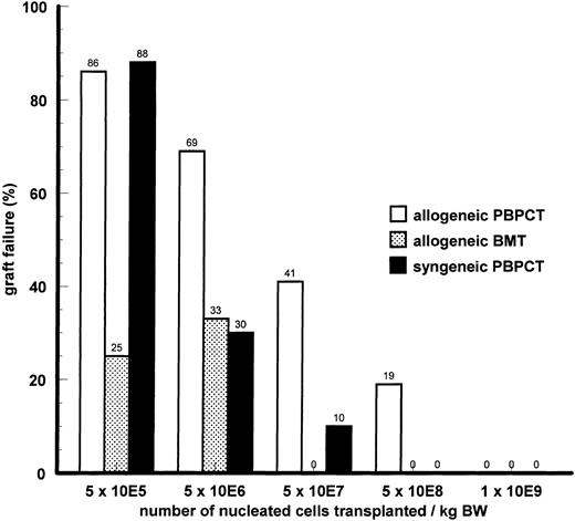 Fig. 1. Comparison of graft failure rates after syngeneic or allogeneic MHC-matched PBPCT. Recipients were Balb/c mice and donors were Balb/c or DBA/2 mice, respectively. Donors were pretreated by 2 × 5/μg Filgastrim subcutaneously for 5 consecutive days before stem cell harvest. Experiments were performed in a head-to-head manner with six repeated single experiments. The total number of animals in each group ranges from 8 to 27.