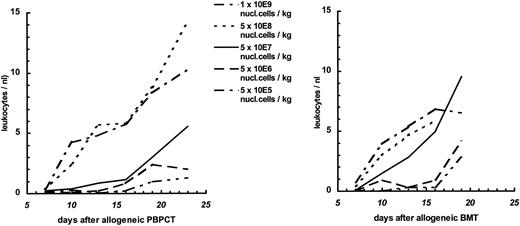 Fig. 2. Leukocyte recovery in recipients of allogeneic MHC-matched PBPC or BM graft. Data are from the same experiments as described in Fig 1.