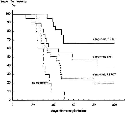 Fig. 5. Freedom from leukemia of Balb/c mice injected with 1 × 105 cells of the B-lymphocytic leukemia cell line A20. Recipients received no further treatment (n = 10) or received TBI with a dose of 7.5 Gy followed by transplantation of hematopoietic stem cells 2 days after leukemia cell injection. The transplants were either syngeneic PBPCs (n = 22), allogeneic BM cells (n = 23), or allogeneic PBPCs (n = 26).