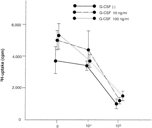 Fig. 1. Nonadherent PBMNCs (1 × 105) and an equal number of irradiated allogeneic PBMNCs were cultured in the presence or absence of various numbers of autologous adherent cells and various concentrations of G-CSF. Data are expressed as the mean and standard deviation.