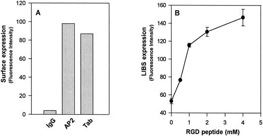 Fig. 1. Flow cytometric analysis of surface-expressed GPIIb-IIIaCys655Tyr on CHO cells. (A) Expression of GPIIb-IIIaCys655Tyr on the surface of transfected CHO cells as measured by monoclonal antibodies directed against GPIIb (Tab) or the intact complex (AP2). Cells were incubated with the indicated antibody or normal mouse IgG (IgG) at a concentration 20 μg/mL at room temperature for 60 minutes. After washing, the cells were then incubated with fluorescein isothiocyanate (FITC)-conjugated F(ab′)2 fragments of goat-antimouse IgG for 30 minutes and analyzed by flow cytometry. (B) Binding of the LIBS antibody D3 to GPIIb-IIIa transfected CHO cells. Transfected CHO cells were incubated with LIBS antibody, D3 (20 μg/mL), in the presence of different concentrations of RGDW peptides. After washing, the surface-bound antibody was analyzed by the addition of FITC-labeled goat antimouse IgG, followed by flow cytometry. Note that functional expression of the D3 epitopes on these transfected CHO cells is in an RGD dose-dependent manner. Similar results were obtained from wild-type GPIIb-IIIa transfected CHO cells (not shown).