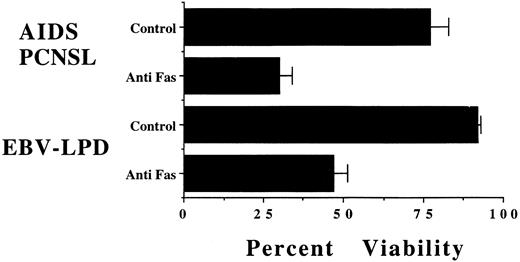 Fig. 3. Human EBV+ B-cell tumors from hu-PBL-SCID mice and from patients with AIDS-PCNSL are susceptible to Fas-induced cell death. Tumor cells were plated in the presence of 10 μg/mL of immobilized M3 anti-Fas MoAb with or without a fivefold excess of soluble M3 MoAb. Cells were then allowed to incubate for 24 hours and procured. Wells were scored for the number of cells/well that excluded vital dye. Three human EBV+ B-cell tumors of hu-PBL-SCID mice and two human EBV+ B-cell tumors from patients with AIDS-PCNSL were analyzed. Cells were enumerated from two wells under each experimental condition for each tumor. Values represent the mean percent ± SEM of viable cells/well.