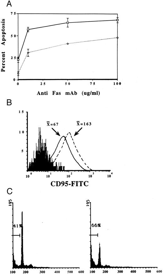 Fig. 6. (A) Sublethal radiation enhances Fas-mediated apoptosis of LCLs generated from human EBV+ B-cell tumors of hu-PBL-SCID mice. Irradiated (□) or nonirradiated (⋄) LCLs were incubated for 24 hours without or with an increasing concentration of immobilized anti-Fas MoAb, and then assessed for induction of apoptosis using nuclear staining with PI.30 Each point represents the mean ± SEM of three different experiments on three different LCLs. (B) Exogenous IL-2 upregulates Fas expression on fresh human EBV+ B-cell tumors from hu-PBL-SCID mice and (C) potentiates Fas-mediated apoptosis. FACS profile of Fas expression on EBV+ tumor cells stained with anti-Fas MoAb after a 96-hour incubation in the absence ( — ) or presence (– – –) of IL-2 (10 ng/mL). Nonreactive isotype control MoAb profile is represented by the solid peak. X̄ = mean fluorescence intensity. Apoptosis was assessed following a 24-hour incubation with 10 μg/ml of immobilized anti-Fas MoAb, and then quantitated by nuclear staining with PI as described in Materials and Methods.