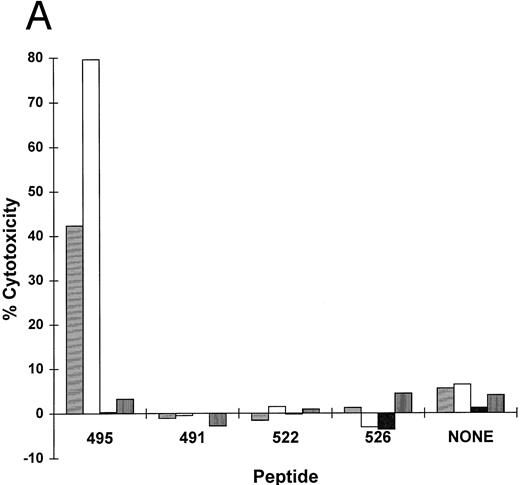 Fig. 3. (A) HLA A*0201 nonamer motif peptide primes matched EBVLCL targets to be lysed by T-cell clone 3-3F4. HLA A*0201 peptides (Table 2) in the region 477-561 AA from HCMV pp65 were synthesized.515562 Matched and mismatched EBVLCL targets were incubated with 10 μmol/L of each peptide or no peptide (none) while 51Cr loading for 1 hour, the peptide was washed out, and 10,000 of each target was incubated with T-cell clone 3-3F4 at the indicated E:T in a standard CRA. (▤), Matched E:T = 1; (□), matched E:T = 5; (▪), mismatch E:T = 1; (▥), mismatch E:T = 5. (B) Sensitivity of CTL killing to peptide concentration: Comparison of TAP+ and TAP− cell lines. T2 (TAP−) or JY (TAP+) cells were incubated with serial dilutions of pp65495-503 at the indicated concentration for 1 hour at 37°C. The peptide was washed out and a standard CRA was performed using 10,000 targets at the E:Ts shown. (♦), TAP+, E:T = 1; (▪), TAP+, E:T = 5; (), TAP−, E:T = 1; (×), TAP−, E:T = 5.