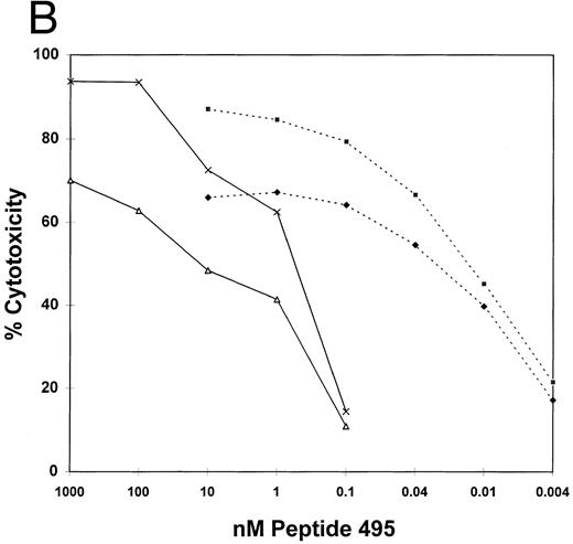 Fig. 3. (A) HLA A*0201 nonamer motif peptide primes matched EBVLCL targets to be lysed by T-cell clone 3-3F4. HLA A*0201 peptides (Table 2) in the region 477-561 AA from HCMV pp65 were synthesized.515562 Matched and mismatched EBVLCL targets were incubated with 10 μmol/L of each peptide or no peptide (none) while 51Cr loading for 1 hour, the peptide was washed out, and 10,000 of each target was incubated with T-cell clone 3-3F4 at the indicated E:T in a standard CRA. (▤), Matched E:T = 1; (□), matched E:T = 5; (▪), mismatch E:T = 1; (▥), mismatch E:T = 5. (B) Sensitivity of CTL killing to peptide concentration: Comparison of TAP+ and TAP− cell lines. T2 (TAP−) or JY (TAP+) cells were incubated with serial dilutions of pp65495-503 at the indicated concentration for 1 hour at 37°C. The peptide was washed out and a standard CRA was performed using 10,000 targets at the E:Ts shown. (♦), TAP+, E:T = 1; (▪), TAP+, E:T = 5; (), TAP−, E:T = 1; (×), TAP−, E:T = 5.