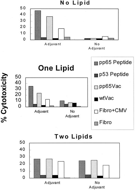 Fig. 6. Lipidated pp65495-503 peptide stimulates a cytotoxic immune response in HLA A2.1 transgenic mice. Mice were immunized with 50 nmol of either pp65495-503 peptide without lipid attached, one lipid attached, or two lipids attached together with the PADRE HTL peptide (20 μg) with or without IFA adjuvant. After 12 days mice were killed, spleens were removed, and the spleen cells restimulated as described in Materials and Methods for two cycles. A CRA was performed on all spleen cell suspensions at an E:T = 20. p53 and pp65 peptides were pulsed onto T2 cells, pp65 and wt Vacs were used to infect JY cells, and MRC-5 HLA A*0201 fibroblasts were either infected with HCMV AD169 (Fibro-CMV) or not (Fibro) as the targets for the CRA.