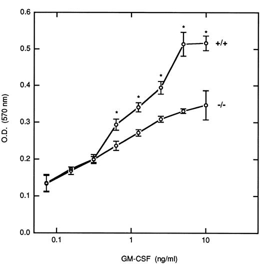 Fig. 6. Proliferative response of BM-derived macrophages to GM-CSF. BM-derived macrophages pooled from multiple inbred WT(+/+) and null (−/−) mice (5 × 104/well) were incubated with the indicated concentrations of GM-CSF for 5 days, and the proliferative response was assayed by the MTT assay as described in Materials and Methods. Results are presented as the mean ± the standard deviation of triplicate determinations. This experiment is representative of five independent experiments. Asterisks denote a significant difference (P < .05) in proliferation between cells from WT and null mice at that dose (Student's t-test).