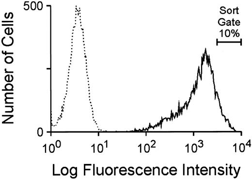 Fig. 2. Flow cytometric analysis of GFP expression in GP + E86 cells transduced with amphotropic MGirL22Y vector particles after 7 days of selection with 100 nmol/L trimetrexate. The broken line profile designates the fluorescence of parental GP + E86 control cells while the solid line profile indicates the fluorescence of the GFP-transduced population. The proportion of cells sorted for high level GFP expression is indicated.