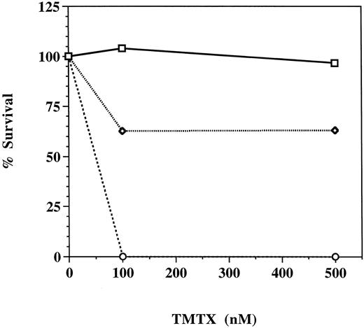 Fig. 5. Trimetrexate resistance of hematopoietic progenitors transduced with the MGirL22Y retroviral vector. Unsorted GFP-transduced marrow cells (dotted line), GFP-transduced marrow cells FACS sorted for high level expression of GFP (solid line), and mock-transduced marrow cells (broken line) were plated into methylcellulose cultures containing 0, 100, or 500 nmol/L trimetrexate as described in Materials and Methods. Five to eight days later, colonies were counted and percent survival, derived from the number of trimetrexate-resistant colonies divided by the number of colonies observed in the absence of drug, was determined.