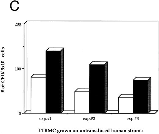 Fig. 1. Effects of HIV-1 infection on growth of human LTBMC. (A) Growth curves of HIV-1–infected and –uninfected LTBMC. The total number of cells present in duplicate LTBMC are depicted. (○) Represent the cell numbers for the HIV-1–infected culture, (•) represent the cell numbers for the uninfected culture. (B) Numbers of cells in HIV-1–infected and –uninfected LTBMC. The total numbers of cells present in LTBMC cultured on nontransduced, primary human stroma 3 weeks after infection with HIV-1 (□) or uninfected (▪) were counted. The figure shows results from three independent experiments. (C) Numbers of CFU in HIV-1–infected and –uninfected LTBMC. The total numbers of clonogenic CFU progenitors from the same three sets of LTBMC depicted in (B) were assayed 3 weeks after infection with HIV-1 (□) or uninfected (▪).