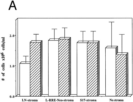 Fig. 5. Effects of HIV-1 infection on growth of human LTBMC. (A) Numbers of cells in HIV-1–infected and –uninfected LTBMC. The total numbers of cells present in LTBMC were counted 3 weeks after infection with HIV-1 (□) or uninfected (▨) cultured on: human stroma transduced with the LN vector (LN-stroma), human stroma transduced with the L-RRE-neo vector (L-RRE-Neo-stroma), the murine S17 stromal line (S17), or without any stromal layer (no stroma). The figure shows results from three independent experiments (error bars represent the SEM). (B) Numbers of CFU in HIV-1–infected and –uninfected LTBMC. The total numbers of clonogenic CFU progenitors from the same three sets of LTBMC depicted in (B) were assayed 3 weeks after infection with HIV-1 (□) or uninfected (▨).