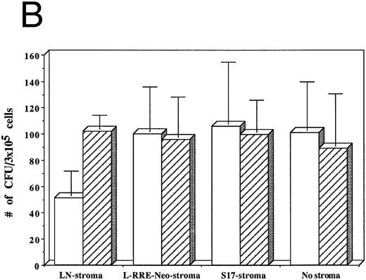 Fig. 5. Effects of HIV-1 infection on growth of human LTBMC. (A) Numbers of cells in HIV-1–infected and –uninfected LTBMC. The total numbers of cells present in LTBMC were counted 3 weeks after infection with HIV-1 (□) or uninfected (▨) cultured on: human stroma transduced with the LN vector (LN-stroma), human stroma transduced with the L-RRE-neo vector (L-RRE-Neo-stroma), the murine S17 stromal line (S17), or without any stromal layer (no stroma). The figure shows results from three independent experiments (error bars represent the SEM). (B) Numbers of CFU in HIV-1–infected and –uninfected LTBMC. The total numbers of clonogenic CFU progenitors from the same three sets of LTBMC depicted in (B) were assayed 3 weeks after infection with HIV-1 (□) or uninfected (▨).