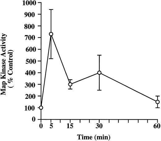 Fig. 6. Kinetics of induction of MAP kinase activity by NGF in HMC-1 mast cells. HMC-1 cells were stimulated with NGF (100 ng/mL) for 5, 15, 30, or 60 minutes. pp44ERK-1 MAP kinase was partially purified from HMC-1 cells using an immunoaffinity column. MAP kinase activity of the eluted antigen was quantified by a substrate peptide kinase assay using myelin basic protein as the substrate, and the specific activity was expressed as cpm/μg eluted protein. The results shown are the mean ± standard error of mean (SEM) of values obtained from four separate experiments.