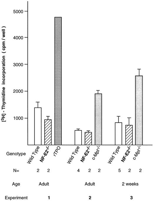 Fig. 1. Relative serum concentrations of Tpo from wild-type, NF-E2-null, and c-Mpl knockout (−/−) mice at various ages as determined in the bioassay using Tpo-dependent BaF/3 cells. Results are expressed as incorporated 3H-thymidine counts per well after 2 days of culture in medium supplemented with the mouse serum. rTPO, recombinant Tpo (saturating concentration, 10 ng/mL) used as an internal standard.