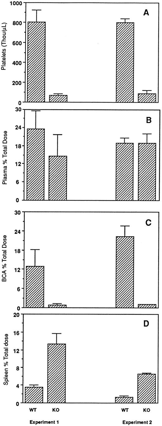 Fig. 2. In vivo distribution of 125I-rTpo within the blood and spleen of NF-E2 knockout (KO) and wild-type (WT) mice. (A) Platelet levels (thousands per microliter) measured before injection. Mice were injected intravenously with 125I-rTpo and killed 3 hours later, and radioactivity associated with the plasma fraction (B), blood cells (C), and spleen (D) was measured. Data are presented as the mean ± SD from two separate experiments. BCA, blood cell–associated.