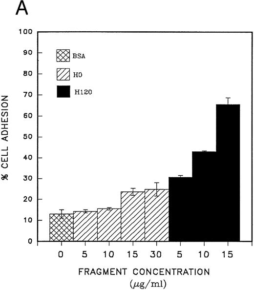 Fig. 2. (A) Adhesion of CD34 cells isolated from mini-Macs to BSA and H0 and H120 fragments coated at different concentrations. All adhesion experiments were for 30 minutes at 37°C. All histograms in all figures for adhesion and migration represent the mean of duplicate wells ± SD. Student's t-test was used to calculate P values. (B) Adhesion of CD34 cells to H120 fragment coated at 15 μg/mL showing inhibition by blocking anti-α4 and anti-β1 antibodies, but not by IgG control. (C) Adhesion of CD34 cells to BSA and H0 and H120 fragments coated at 15 μg/mL with and without a mixture of growth factors; IL-3 (10 ng/mL), SCF (100 ng/mL), G-CSF (500 ng/mL), and IL-6 (200 U/mL). Reduction in adhesion to H120 induced by growth factors was significant (P < .05). (D) Adhesion of CD34 cells to H120 fragment coated at 15 μg/mL with IL-3 10 ng/mL, SCF 100 ng/mL, and G-CSF 500 ng/mL added together and separately at different concentrations. Changes in adhesion were significant for all growth factors (P < .005), IL-3 10 ng/mL (P < .01), IL-3 100 ng/mL (P < .005), and SCF (P < .05).