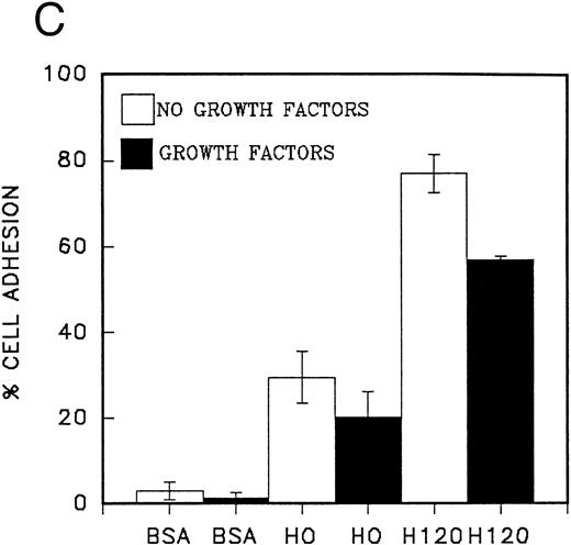 Fig. 2. (A) Adhesion of CD34 cells isolated from mini-Macs to BSA and H0 and H120 fragments coated at different concentrations. All adhesion experiments were for 30 minutes at 37°C. All histograms in all figures for adhesion and migration represent the mean of duplicate wells ± SD. Student's t-test was used to calculate P values. (B) Adhesion of CD34 cells to H120 fragment coated at 15 μg/mL showing inhibition by blocking anti-α4 and anti-β1 antibodies, but not by IgG control. (C) Adhesion of CD34 cells to BSA and H0 and H120 fragments coated at 15 μg/mL with and without a mixture of growth factors; IL-3 (10 ng/mL), SCF (100 ng/mL), G-CSF (500 ng/mL), and IL-6 (200 U/mL). Reduction in adhesion to H120 induced by growth factors was significant (P < .05). (D) Adhesion of CD34 cells to H120 fragment coated at 15 μg/mL with IL-3 10 ng/mL, SCF 100 ng/mL, and G-CSF 500 ng/mL added together and separately at different concentrations. Changes in adhesion were significant for all growth factors (P < .005), IL-3 10 ng/mL (P < .01), IL-3 100 ng/mL (P < .005), and SCF (P < .05).