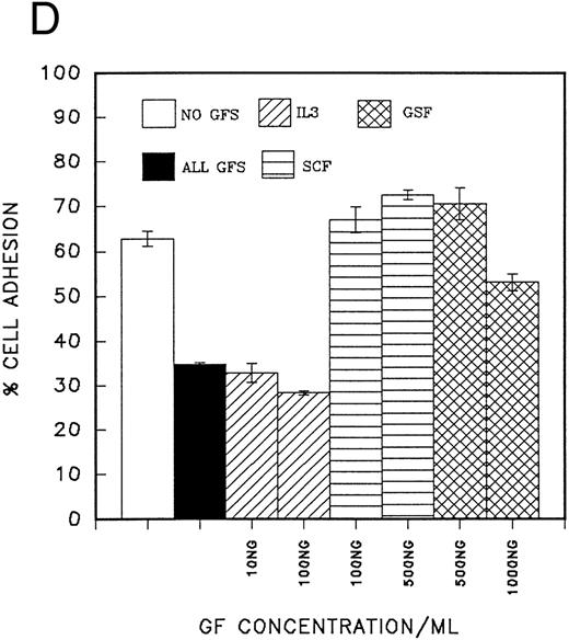 Fig. 2. (A) Adhesion of CD34 cells isolated from mini-Macs to BSA and H0 and H120 fragments coated at different concentrations. All adhesion experiments were for 30 minutes at 37°C. All histograms in all figures for adhesion and migration represent the mean of duplicate wells ± SD. Student's t-test was used to calculate P values. (B) Adhesion of CD34 cells to H120 fragment coated at 15 μg/mL showing inhibition by blocking anti-α4 and anti-β1 antibodies, but not by IgG control. (C) Adhesion of CD34 cells to BSA and H0 and H120 fragments coated at 15 μg/mL with and without a mixture of growth factors; IL-3 (10 ng/mL), SCF (100 ng/mL), G-CSF (500 ng/mL), and IL-6 (200 U/mL). Reduction in adhesion to H120 induced by growth factors was significant (P < .05). (D) Adhesion of CD34 cells to H120 fragment coated at 15 μg/mL with IL-3 10 ng/mL, SCF 100 ng/mL, and G-CSF 500 ng/mL added together and separately at different concentrations. Changes in adhesion were significant for all growth factors (P < .005), IL-3 10 ng/mL (P < .01), IL-3 100 ng/mL (P < .005), and SCF (P < .05).