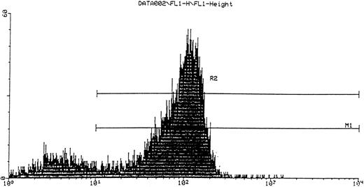 Fig. 3. FACS sorting of CD34 cells (collected from R2 gate) for migration experiments.