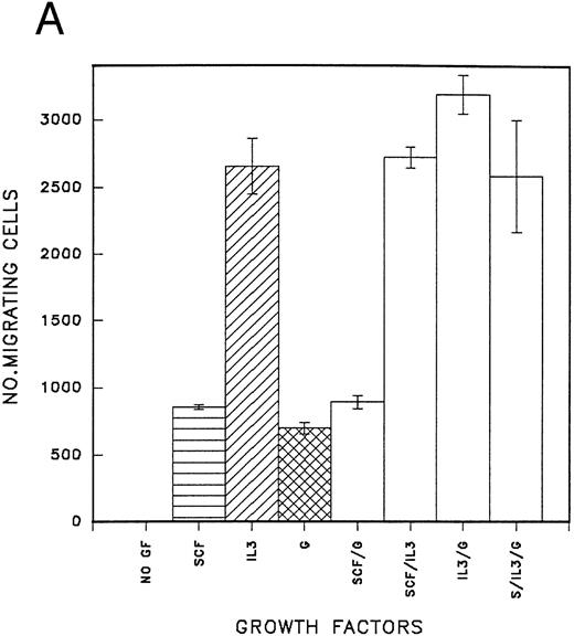 Fig. 5. (A) Migration of CD34 cells over 16 hours at 37°C through filters coated with H120 at 15 μg/mL with IL-3 10 ng/mL, SCF 100 ng/mL, and G-CSF 500 ng/mL separately and in combination. IL-3 alone stimulated more migration than SCF (P = .01) and G-CSF (P = .01) alone. (B) Migration of CD34 cells over 16 hours at 37°C through filters coated with H120 at 15 μg/mL with different concentrations of SCF, IL-3, and G-CSF. A total of 1 ng/mL IL-3 stimulated more migration than 10 ng/mL SCF (P < .05). (C) Migration of CD34 cells from cord blood over 16 hours at 37°C through filters coated with BSA and H120 and H0 coated at 15 μg/mL with and without IL-3 10 ng/mL. Migration on H120 is increased with IL-3 (P < .005). (D) Migration of CD34 cells from cord blood over 4 hours at 37°C through filters coated with H120 at 15 μg/mL with IL-3 10 ng/mL. Effect of blocking anti-α4 and anti-β1 antibodies on IL-3 stimulated migration. Significant reduction occurred with anti-α4 (P < .01), anti-β1 (P = .01), and the combination (P = .001).