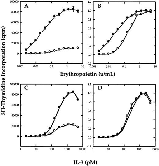 Fig. 1. Effect of βc on the proliferative response of Ba/F3-EpoR to Epo. Tritiated thymidine incorporation assay of Ba/F3-EpoR+ βc (•) or Ba/F3-EpoR (○) grown in various concentrations of Epo (A and B) or mIL-3 (C and D). (B and D), respectively, represent the data in (A and C) normalized to maximal proliferation. The upper panels show that cells transfected with βc (•) have a greater sensitivity to Epo than cells that were not (○). The lower panels show that the dose response of the same cells to IL-3 was not affected.