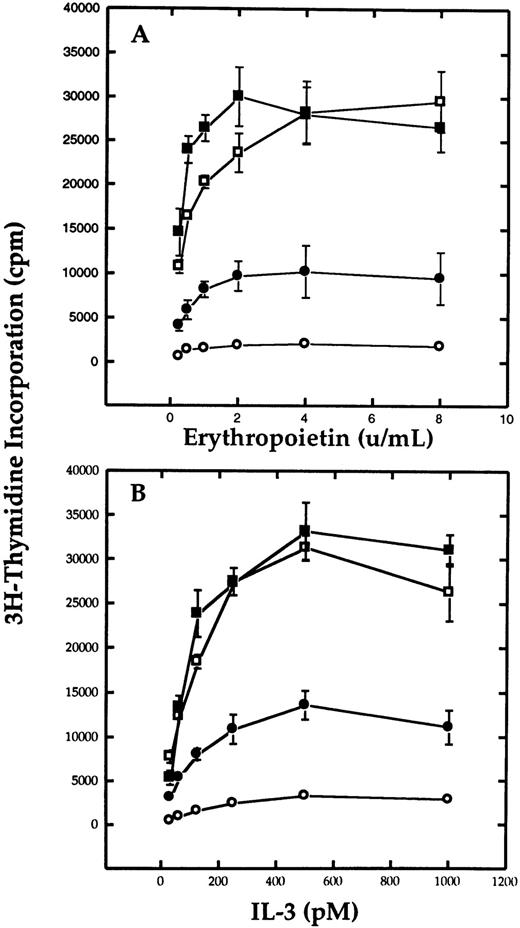 Fig. 2. Effect of oligodeoxynucleotides to β mRNA on the proliferation of Ba/F3-EpoR cells. Cells were cultured serum-free in the presence of 20 mmol/L antisense (•), sense (▪), nonsense (□) or positive control (○) oligonucleotides in the presence of Epo (A) or mIL-3 (B), and thymidine incorporation was measured on day 5. The results show that antisense oligonucleotides significantly reduces the growth of the cells compared with either sense or nonsense oligonucleotides.