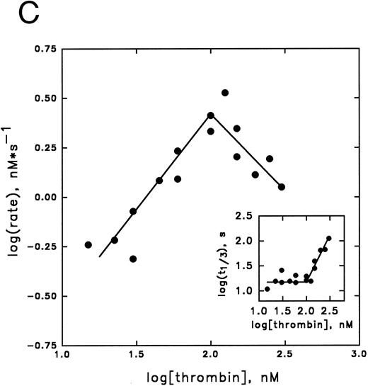 Fig. 3. Inhibition of thrombin by PAI-1 in the presence of heparin. (A) Initial rates of thrombin (36.6 nmol/L) inhibition in the presence of heparin and PAI-1 (concentrations as indicated), were determined. Initial rates were corrected for the presence of DAPA (182.9 nmol/L) as described under Experimental Procedures. (▴), 190 nmol/L PAI-1; (•), 570 nmol/L PAI-1; (▪), 1,476 nmol/L PAI-1. (B) Initial rates of thrombin (30 nmol/L) inhibition by increasing concentrations of PAI-1 (100 to 1,800 nmol/L) were measured at a fixed concentration of heparin (0.17 U/mL; 60 nmol/L) and corrected for the presence of DAPA (370.4 nmol/L) as described under Experimental Procedures. (C) Initial reaction rates were measured at fixed concentrations of heparin (0.17 U/mL; 60 nmol/L), PAI-1 (1 μmol/L), and DAPA (150 nmol/L) at various concentrations of thrombin. Rates were corrected for the presence of DAPA, according to equation (2), as described under Experimental Procedures. The linear increase in the double-logarithmic plot of rate versus thrombin exhibits a slope of 1.0, indicating that the reaction is first-order with respect to thrombin. The inset shows the relation between fractional lifetime (t1/3 ) as a function of thrombin concentration. The inflection point indicates a transition from first-order to zero-order kinetics with respect to thrombin concentration, as a result of saturation of the heparin template. For further details see Experimental Procedures.