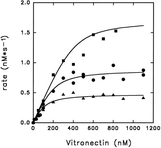 Fig. 4. Inhibition of thrombin by PAI-1 in the presence of vitronectin. The initial rates for thrombin inhibition by PAI-1 in the presence of increasing concentrations of vitronectin are indicated. The rates were measured at a thrombin concentration of 18.6 nmol/L and PAI-1 concentrations of 100 nmol/L (▴), 200 nmol/L (•), or 400 nmol/L (▪), and corrected for the presence of DAPA (370, 4 nmol/L) as described under Experimental Procedures. The lines represent results of a global fit of rates as a function of the bimolecular PAI-1/vitronectin complex as described under Experimental Procedures. Optimal fit was obtained with the values of 51 ± 29 nmol/L for kd and k of 2.1 ± 0.1 × 105 L mol−1 s−1.