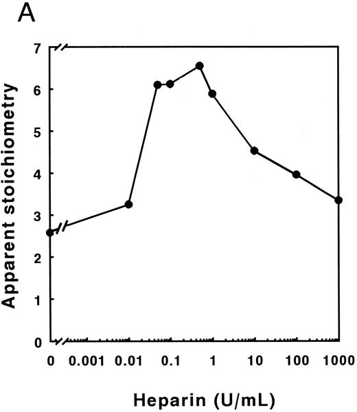 Fig. 5. Influence of cofactors on the distribution of PAI-1 over the substrate and inhibition pathway. The apparent stoichiometry for the inhibition of thrombin-VR1 by PAI-1 in the presence of increasing amounts of heparin (A), or vitronectin (B) were determined as described under Experimental Procedures. These titrations were performed at concentrations of thrombin-VR1 of 20 nmol/L (A) or 4 nmol/L (B) with an increasing concentration of PAI-1 (from 0 nmol/L to 50 nmol/L) to determine the apparent stoichiometry. This apparent stoichiometry represents 1 + the partition ratio (k3 /k4 ), as depicted in Fig 2.