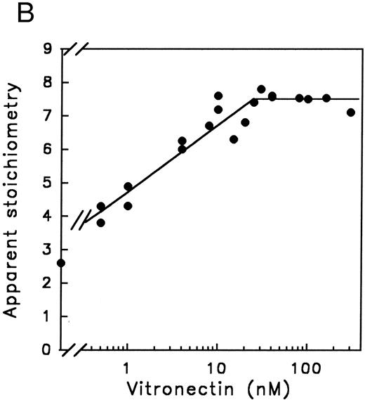 Fig. 5. Influence of cofactors on the distribution of PAI-1 over the substrate and inhibition pathway. The apparent stoichiometry for the inhibition of thrombin-VR1 by PAI-1 in the presence of increasing amounts of heparin (A), or vitronectin (B) were determined as described under Experimental Procedures. These titrations were performed at concentrations of thrombin-VR1 of 20 nmol/L (A) or 4 nmol/L (B) with an increasing concentration of PAI-1 (from 0 nmol/L to 50 nmol/L) to determine the apparent stoichiometry. This apparent stoichiometry represents 1 + the partition ratio (k3 /k4 ), as depicted in Fig 2.