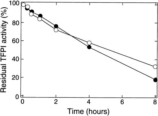 Fig. 2. Effect of thrombin on the inhibitory activities of rTFPI toward factor Xa and TF/factor VIIa. The reaction mixture as described in Fig 1 was subjected to the analysis of TFPI inhibitory activity. The residual TFPI activity was expressed as the percent relative to that of intact rTFPI. (•), Inhibitory activity toward factor Xa; (○), inhibitory activity toward TF/factor VIIa.