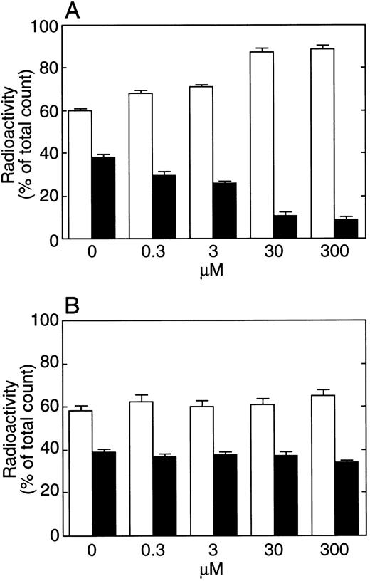 Fig. 5. Effects of TFPI binding to fibrin clot by C-terminal basic peptide (A) or Gly 212-Phe 243 peptide in the K3 domain (B) of TFPI. Various concentrations of each peptide were mixed with fibrinogen, and radiolabeled TFPI was added. Fibrin was formed by the addition of 2 μg/mL of thrombin. After 15 minutes, fibrin was removed and washed by TBS. The radioactivity of the supernatant and the washed fibrin was then measured. Each bar represents the mean ± SD from four samples. (□), Supernatant; (▪), fibrin clot.