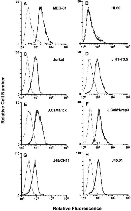 Fig. 1. Cell-surface TR expression. Cells were stained with either the negative control MoAb MOPC195 (dotted lines) or the anti-human TR MoAb ATAP2 (solid lines), and flow cytometry was performed as described in the Materials and Methods. (A) MEG-01, (B) HL60, (C) Jurkat, (D) J.RT-T3.5 (TCR-negative), (E) J.CaM1/lck, (F) J.CaM1/rep3 (lck-deficient), (G) J45/CH11, and (H) J45.01 (CD45-deficient).