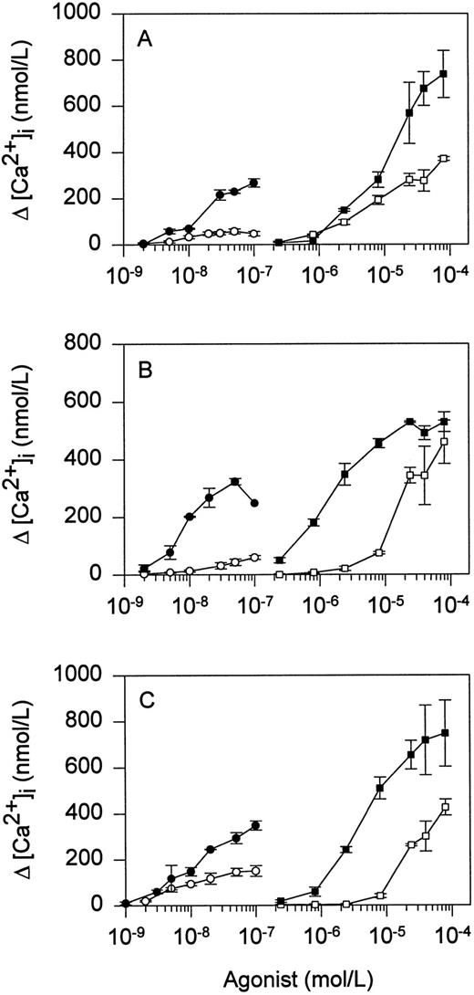 Fig. 4. Ca2+ responses of mutant Jurkat cell lines to TR agonists. Indo-1–loaded cells were stimulated with the indicated concentrations of thrombin (○, •) or SFLLRN (□, ▪). (A) Jurkat (open symbols) and J.RT-T3.5 (TCR-negative; solid symbols); (B) J.CaM1/lck (open symbols) and J.CaM1/rep3 (lck-deficient; solid symbols); and (C) J45/CH11 (open symbols) and J45.01 (CD45-deficient; solid symbols). Values represent the mean ± SD of triplicate determinations.