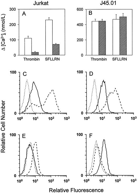Fig. 6. Effect of TCR stimulation on TR Ca2+ responses and cell-surface expression. Jurkat cells (A) or J45.01 cells (B) were incubated for 16 hours with either control medium (□) or the IgM anti-CD3 MoAb 235 (▨), and Ca2+ responses were measured in response to 50 nmol/L thrombin or 40 μmol/L SFLLRN. Values represent the mean ±SD of triplicate determinations. To measure effects of TCR stimulation on cell-surface expression, flow cytometry was performed using the negative control MoAb (dotted lines), the antihuman TR MoAb ATAP2 (solid lines), or the IgG anti-CD3 MoAb OKT3 (dashed lines). (C) Unstimulated Jurkat cells; (D) unstimulated J45.01 cells; (E) Jurkat cells stimulated with anti-CD3; and (F ) J45.01 cells stimulated with anti-CD3.