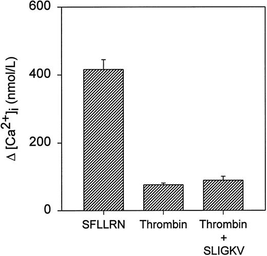 Fig. 8. Ca2+ responses to TR and PAR-2 agonists. Indo-1–loaded Jurkat cells were stimulated with either 40 μmol/L SFLLRN or 50 nmol/L thrombin or simultaneously with 50 nmol/L thrombin and 120 mmol/L SLIGKV. Values represent the mean ± SD of triplicate determinations.