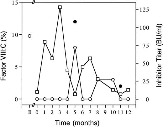 Fig. 1. Time course of factor VIII clotting activities and inhibitor levels. Factor VIII clotting activities (○) are shown as average baseline (B) or trough levels 24 hours after factor VIII concentrate (except for month 5 at 2 hours and month 8 at 12 hours postinfusion) or as clotting activities 1 hour post DDAVP (•, at 5 and 11 months). Inhibitor titers (□) are also indicated. Zero time is taken as first detection of the inhibitor with subsequent follow-up for 1 year shown. Factor VIII doses were 50 U/kg per day until month 4 when it was increased to twice daily then, after 6 weeks, reduced to 25 U/kg twice daily.
