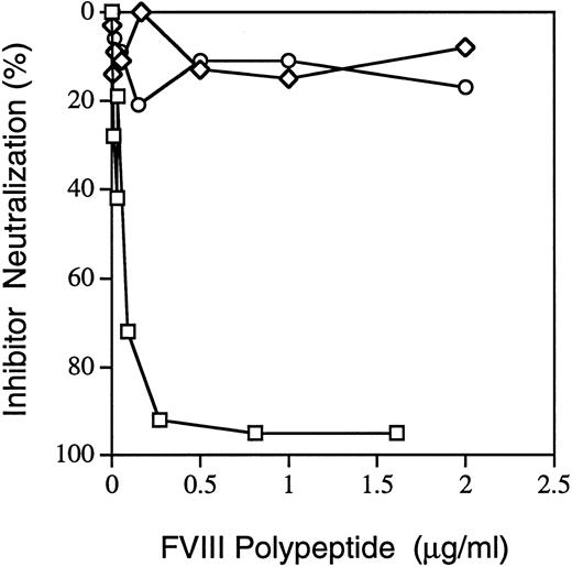 Fig. 2. Neutralization of factor VIII inhibition by factor VIII peptides. Recombinant A2 (□) or C2 (⋄) or plasma-derived light-chain (○, A3-C1-C2) polypeptides were examined for their ability to neutralize inhibitor patient plasma's factor VIII inhibitor titer. Details are described in Materials and Methods; only the A2 domain neutralized the patient's inhibitor more than 15%. Results are from the sample drawn 2 months after the inhibitor was first detected; similar results were found for the initial sample (not shown). The A2 domain has a molecular weight of 43 kD; light chain is 73 to 80 kD; C2 is 24 kD. Thus, the relative molar amounts of A2 are about half of C2 and twice the light chain at any given concentration.