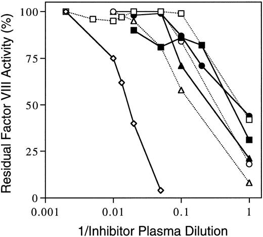 Fig. 3. Inhibition of human/porcine hybrid factor VIII proteins by inhibitory patient's plasma. Inhibition of factor VIII clotting activities of recombinant human factor VIII des-Ser741-Arg1648 (⋄)15 was compared to inhibition of six hybrid proteins with substitutions of porcine sequence in the A2 domain using dilutions of inhibitor patient plasma from the 3-month (peak titer) sample. The homologous substitutions were of human residues 387-740 (▪), 387-604 (□), 387-508 (•), 484-508 (○), 489-508 (▴), and 484-488 (▵) as described by Healey et al.16